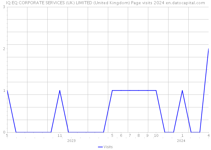 IQ EQ CORPORATE SERVICES (UK) LIMITED (United Kingdom) Page visits 2024 
