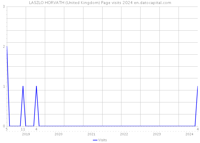 LASZLO HORVATH (United Kingdom) Page visits 2024 