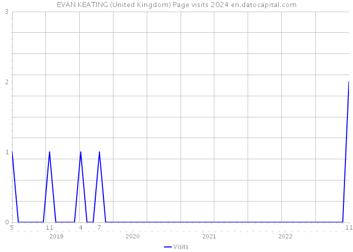 EVAN KEATING (United Kingdom) Page visits 2024 
