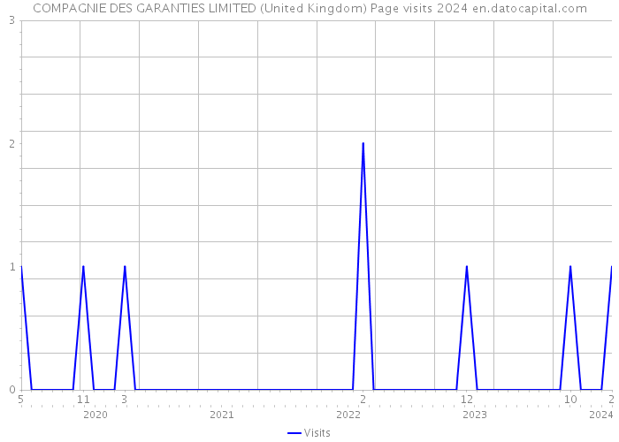 COMPAGNIE DES GARANTIES LIMITED (United Kingdom) Page visits 2024 
