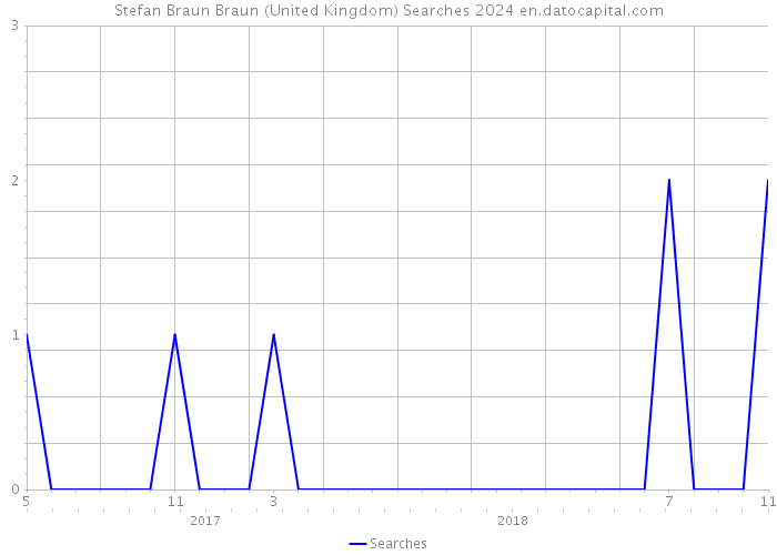 Stefan Braun Braun (United Kingdom) Searches 2024 