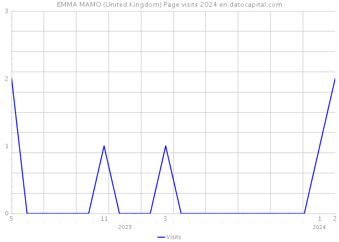 EMMA MAMO (United Kingdom) Page visits 2024 
