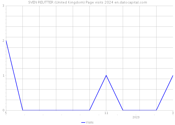 SVEN REUTTER (United Kingdom) Page visits 2024 