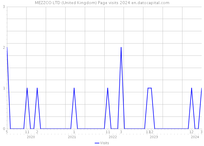 MEZZCO LTD (United Kingdom) Page visits 2024 