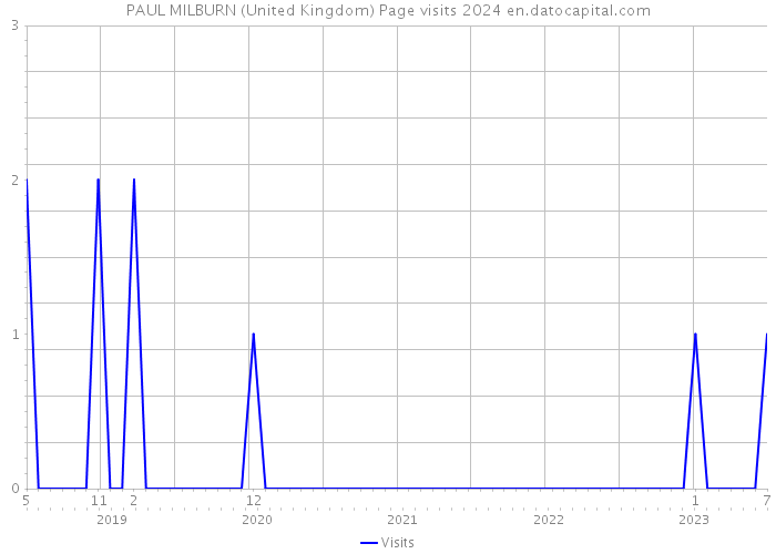 PAUL MILBURN (United Kingdom) Page visits 2024 