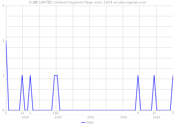 KUBE LIMITED (United Kingdom) Page visits 2024 