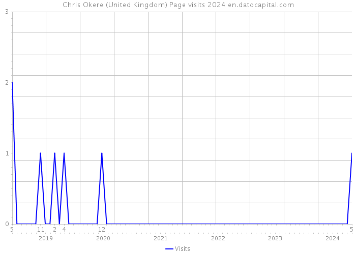 Chris Okere (United Kingdom) Page visits 2024 