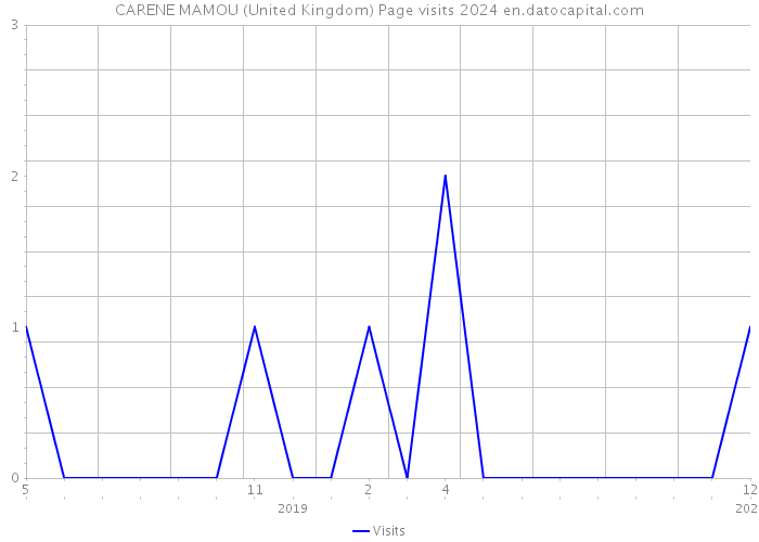 CARENE MAMOU (United Kingdom) Page visits 2024 
