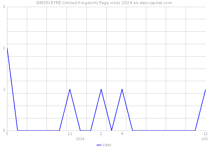 SIMON EYRE (United Kingdom) Page visits 2024 