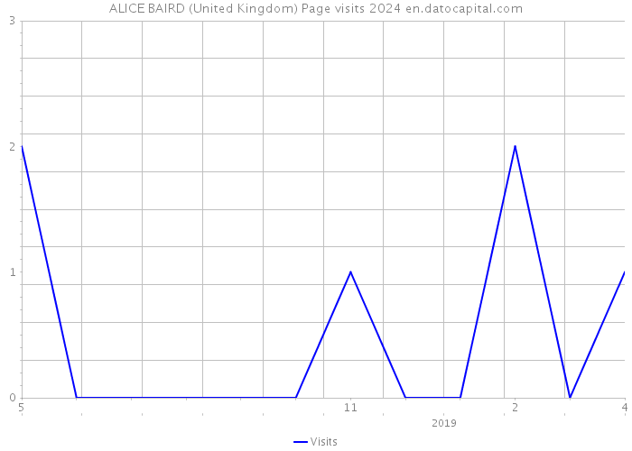 ALICE BAIRD (United Kingdom) Page visits 2024 