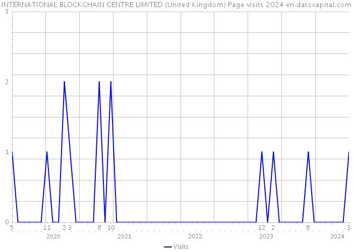 INTERNATIONAL BLOCKCHAIN CENTRE LIMITED (United Kingdom) Page visits 2024 