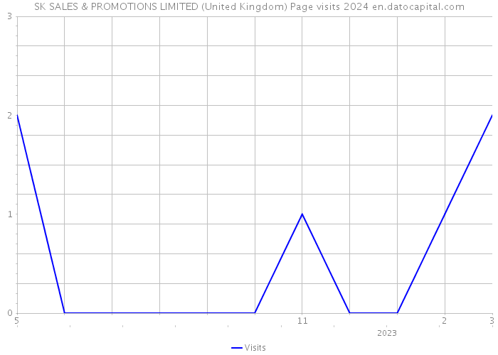 SK SALES & PROMOTIONS LIMITED (United Kingdom) Page visits 2024 