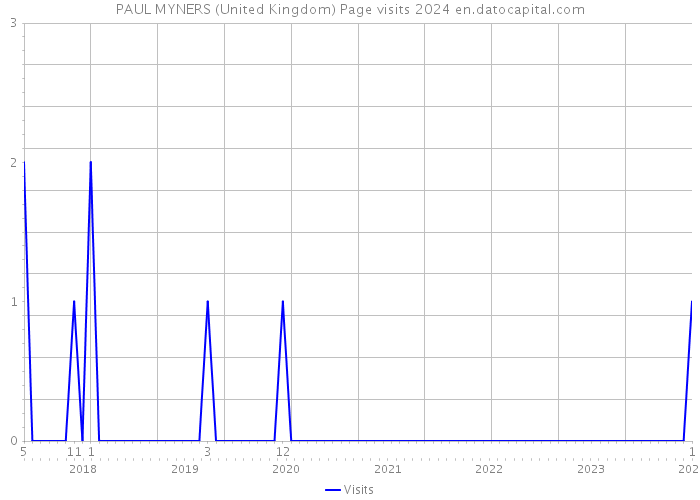PAUL MYNERS (United Kingdom) Page visits 2024 