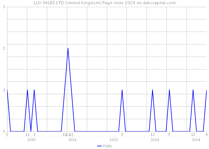 LUX SALES LTD (United Kingdom) Page visits 2024 