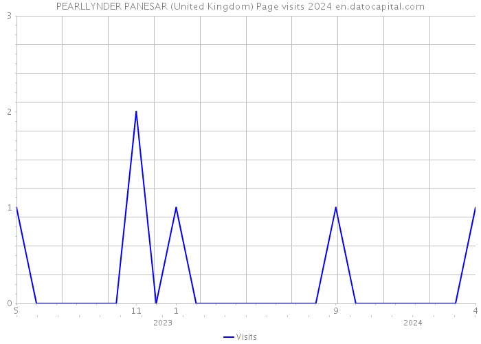 PEARLLYNDER PANESAR (United Kingdom) Page visits 2024 