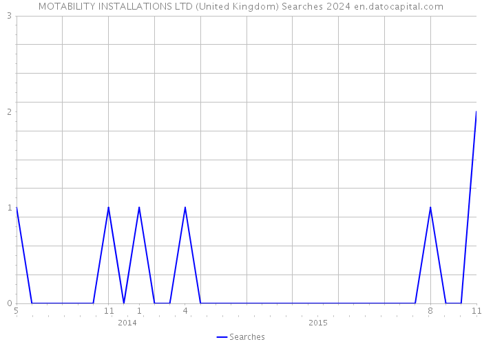 MOTABILITY INSTALLATIONS LTD (United Kingdom) Searches 2024 