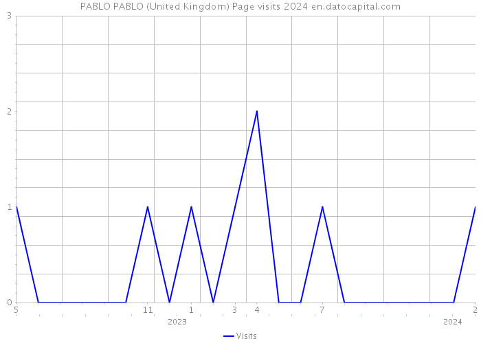 PABLO PABLO (United Kingdom) Page visits 2024 