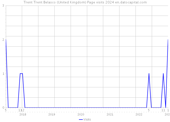 Trent Trent Belasco (United Kingdom) Page visits 2024 