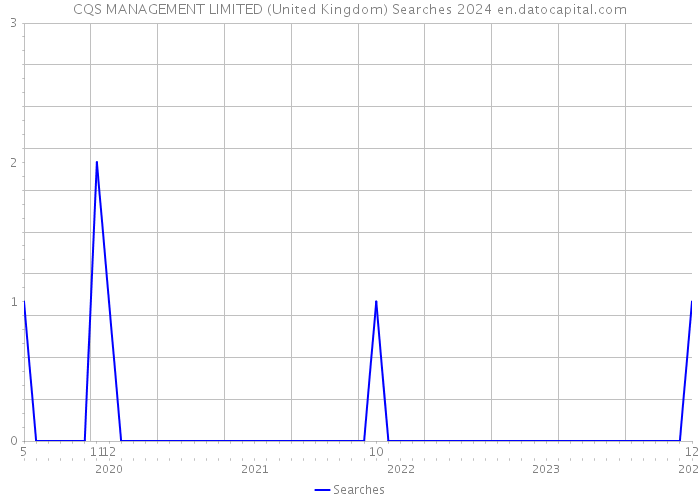 CQS MANAGEMENT LIMITED (United Kingdom) Searches 2024 