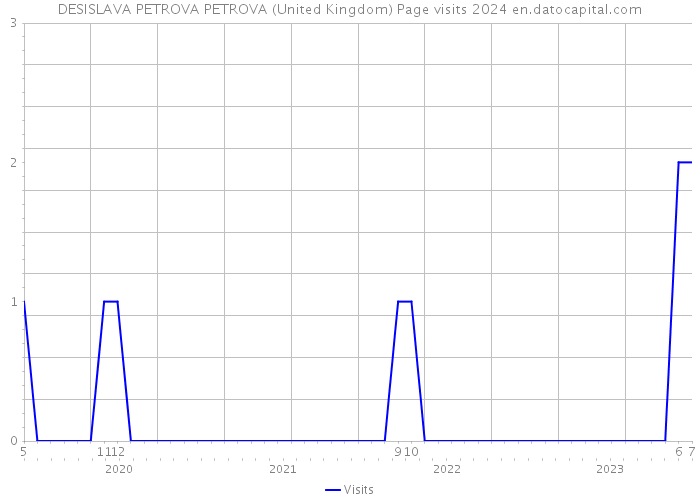 DESISLAVA PETROVA PETROVA (United Kingdom) Page visits 2024 