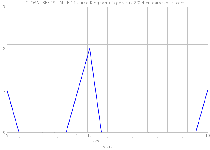 GLOBAL SEEDS LIMITED (United Kingdom) Page visits 2024 