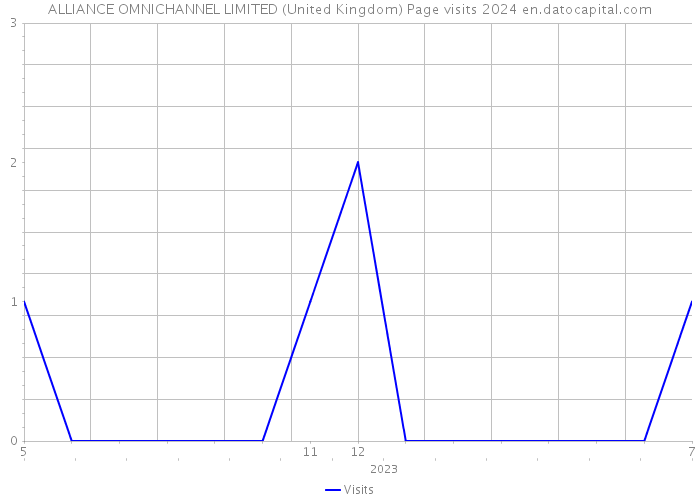 ALLIANCE OMNICHANNEL LIMITED (United Kingdom) Page visits 2024 