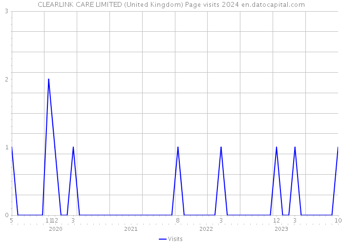 CLEARLINK CARE LIMITED (United Kingdom) Page visits 2024 