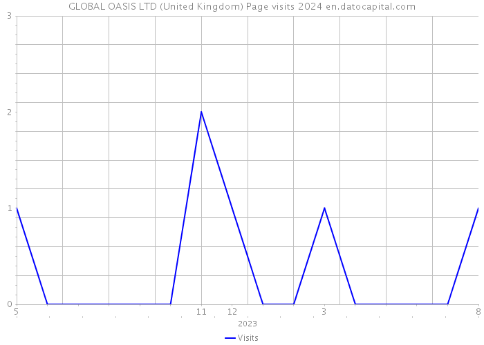 GLOBAL OASIS LTD (United Kingdom) Page visits 2024 