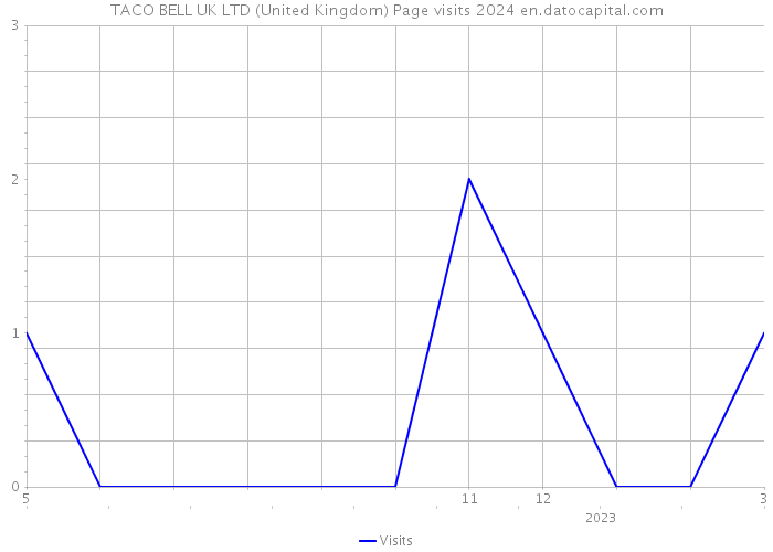 TACO BELL UK LTD (United Kingdom) Page visits 2024 
