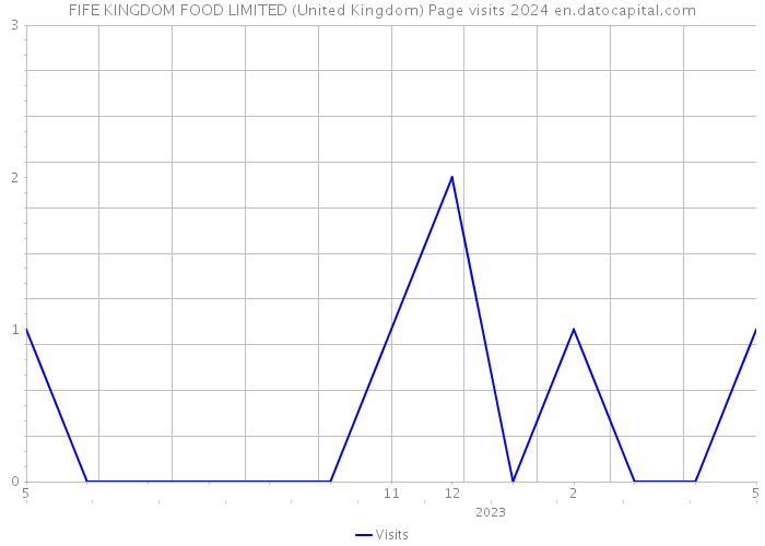 FIFE KINGDOM FOOD LIMITED (United Kingdom) Page visits 2024 