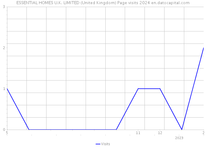 ESSENTIAL HOMES U.K. LIMITED (United Kingdom) Page visits 2024 