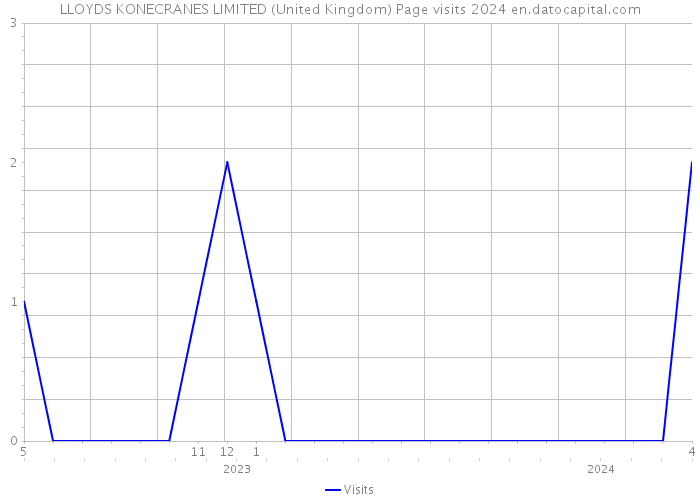 LLOYDS KONECRANES LIMITED (United Kingdom) Page visits 2024 