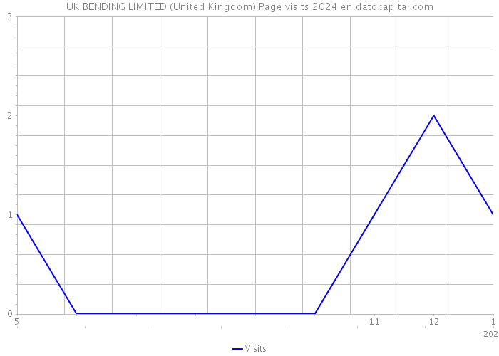 UK BENDING LIMITED (United Kingdom) Page visits 2024 