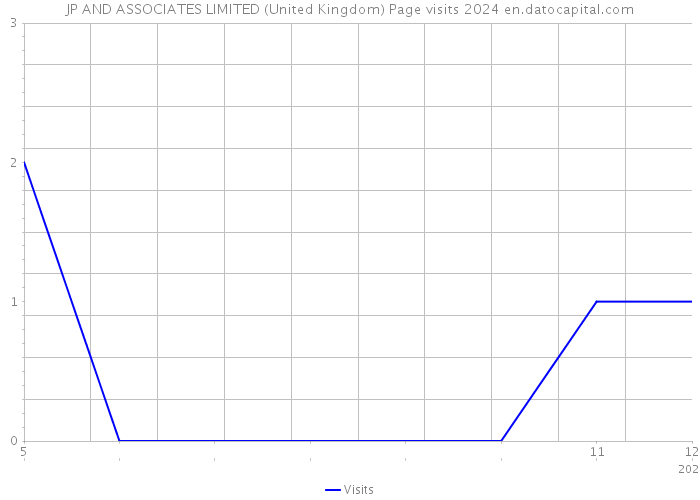 JP AND ASSOCIATES LIMITED (United Kingdom) Page visits 2024 