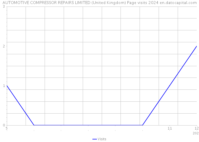 AUTOMOTIVE COMPRESSOR REPAIRS LIMITED (United Kingdom) Page visits 2024 