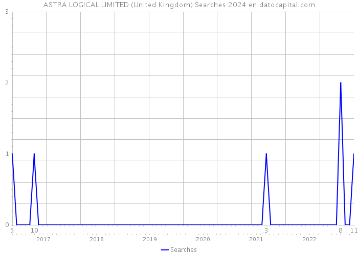 ASTRA LOGICAL LIMITED (United Kingdom) Searches 2024 