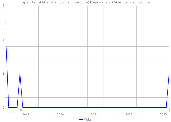 Japan Ashokbhai Shah (United Kingdom) Page visits 2024 