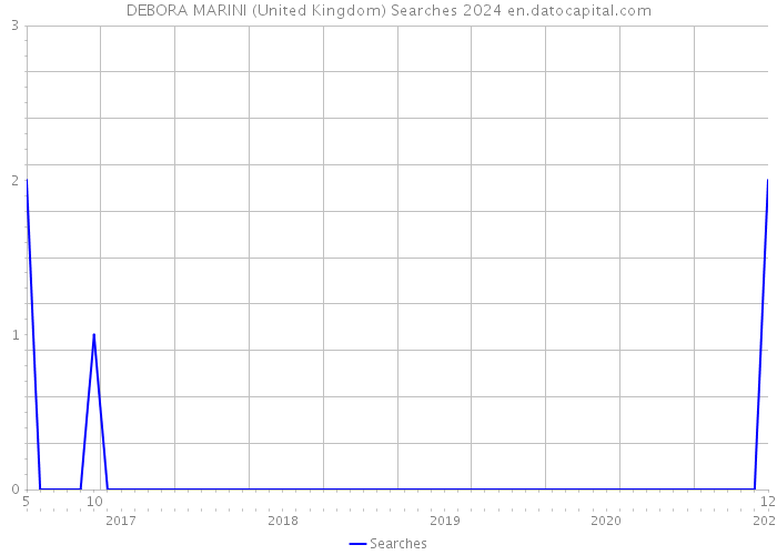 DEBORA MARINI (United Kingdom) Searches 2024 