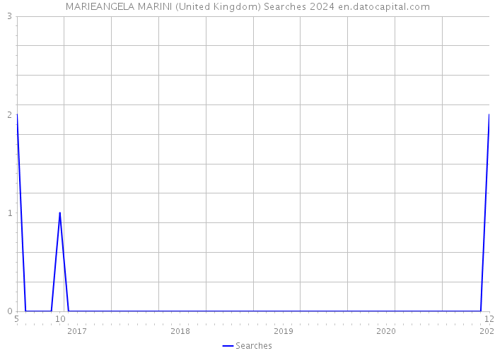 MARIEANGELA MARINI (United Kingdom) Searches 2024 