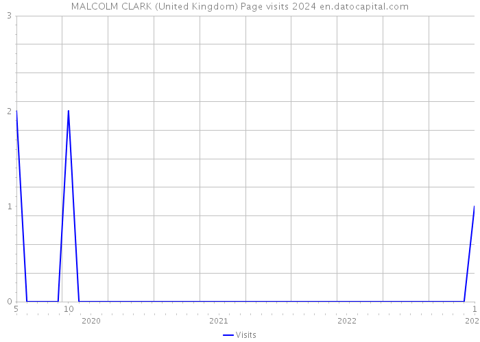 MALCOLM CLARK (United Kingdom) Page visits 2024 