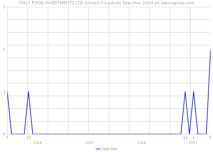 ITALY FOOD INVESTMENTS LTD (United Kingdom) Searches 2024 