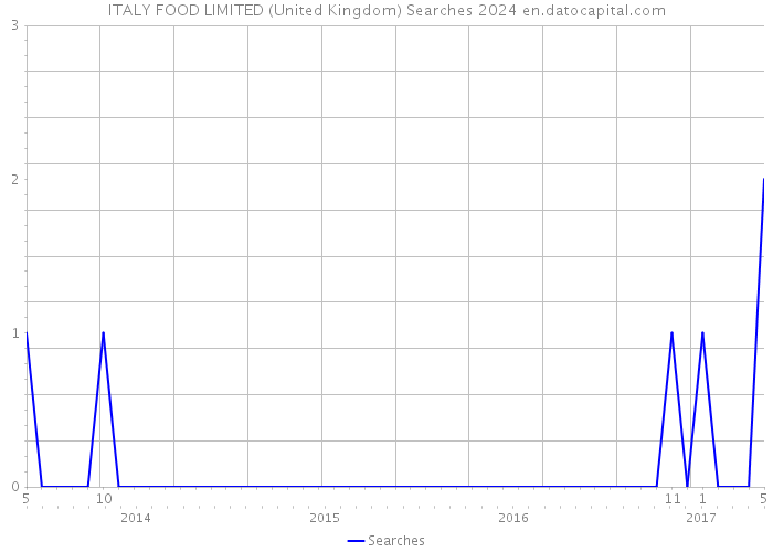 ITALY FOOD LIMITED (United Kingdom) Searches 2024 