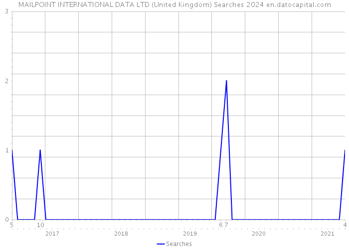MAILPOINT INTERNATIONAL DATA LTD (United Kingdom) Searches 2024 