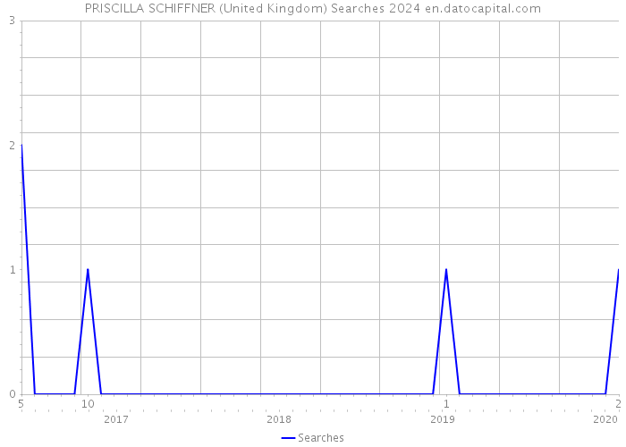 PRISCILLA SCHIFFNER (United Kingdom) Searches 2024 
