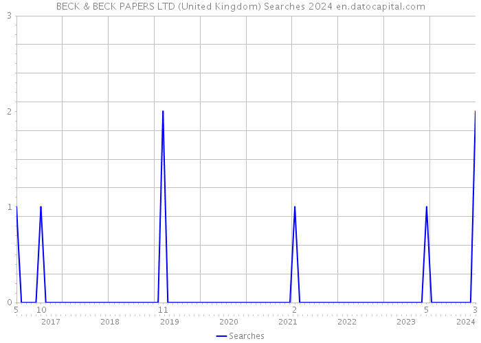BECK & BECK PAPERS LTD (United Kingdom) Searches 2024 