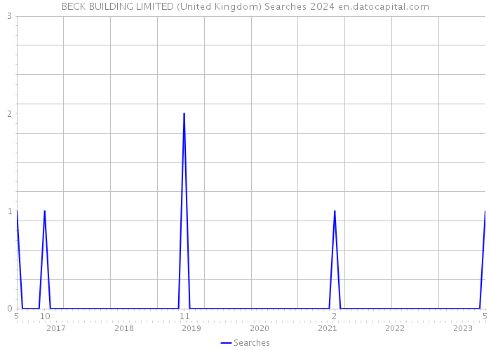 BECK BUILDING LIMITED (United Kingdom) Searches 2024 