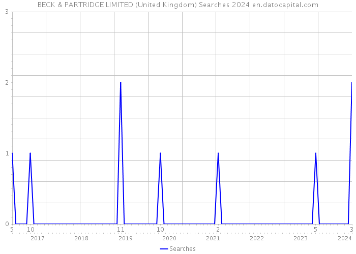 BECK & PARTRIDGE LIMITED (United Kingdom) Searches 2024 