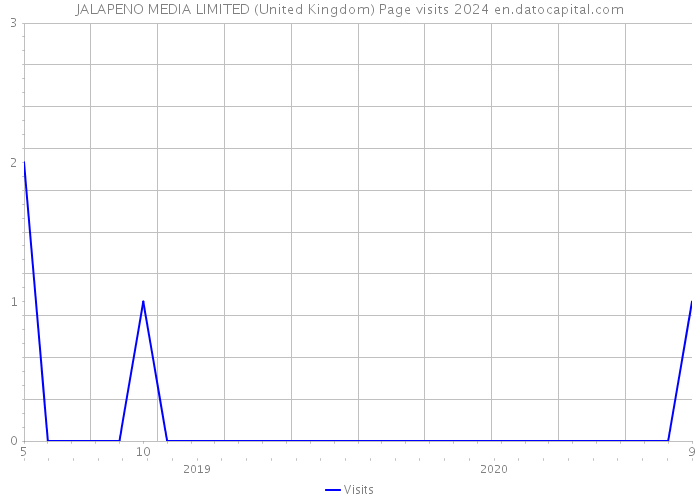 JALAPENO MEDIA LIMITED (United Kingdom) Page visits 2024 