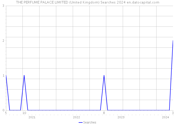 THE PERFUME PALACE LIMITED (United Kingdom) Searches 2024 