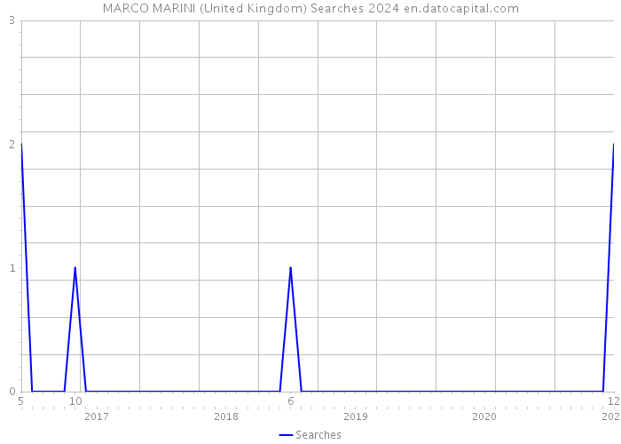 MARCO MARINI (United Kingdom) Searches 2024 